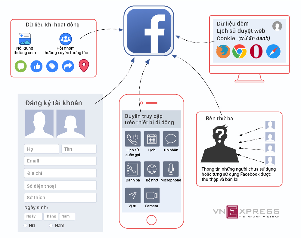 Facebook lấy dữ liệu người dùng từ những nguồn nào