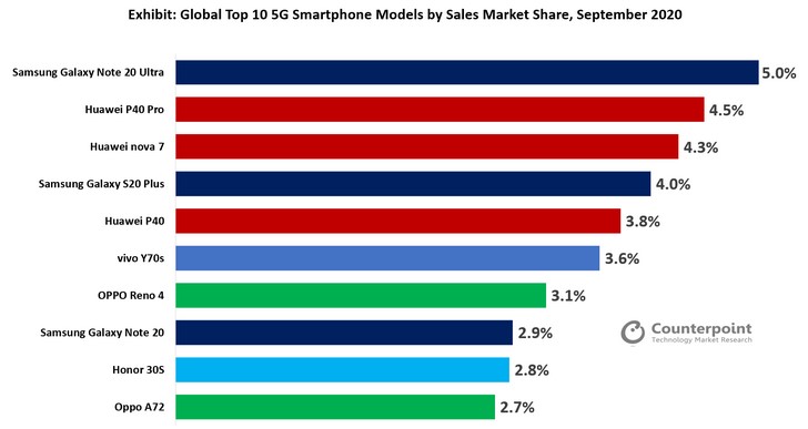 10 smartphone 5G bán chạy nhất tháng 9. Nguồn: Counterpoint Research.